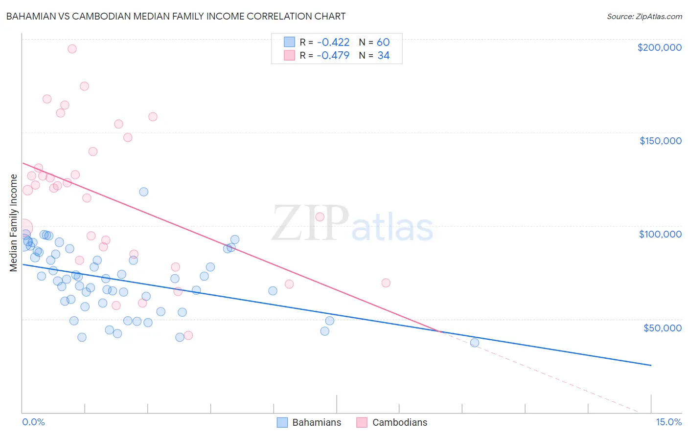 Bahamian vs Cambodian Median Family Income