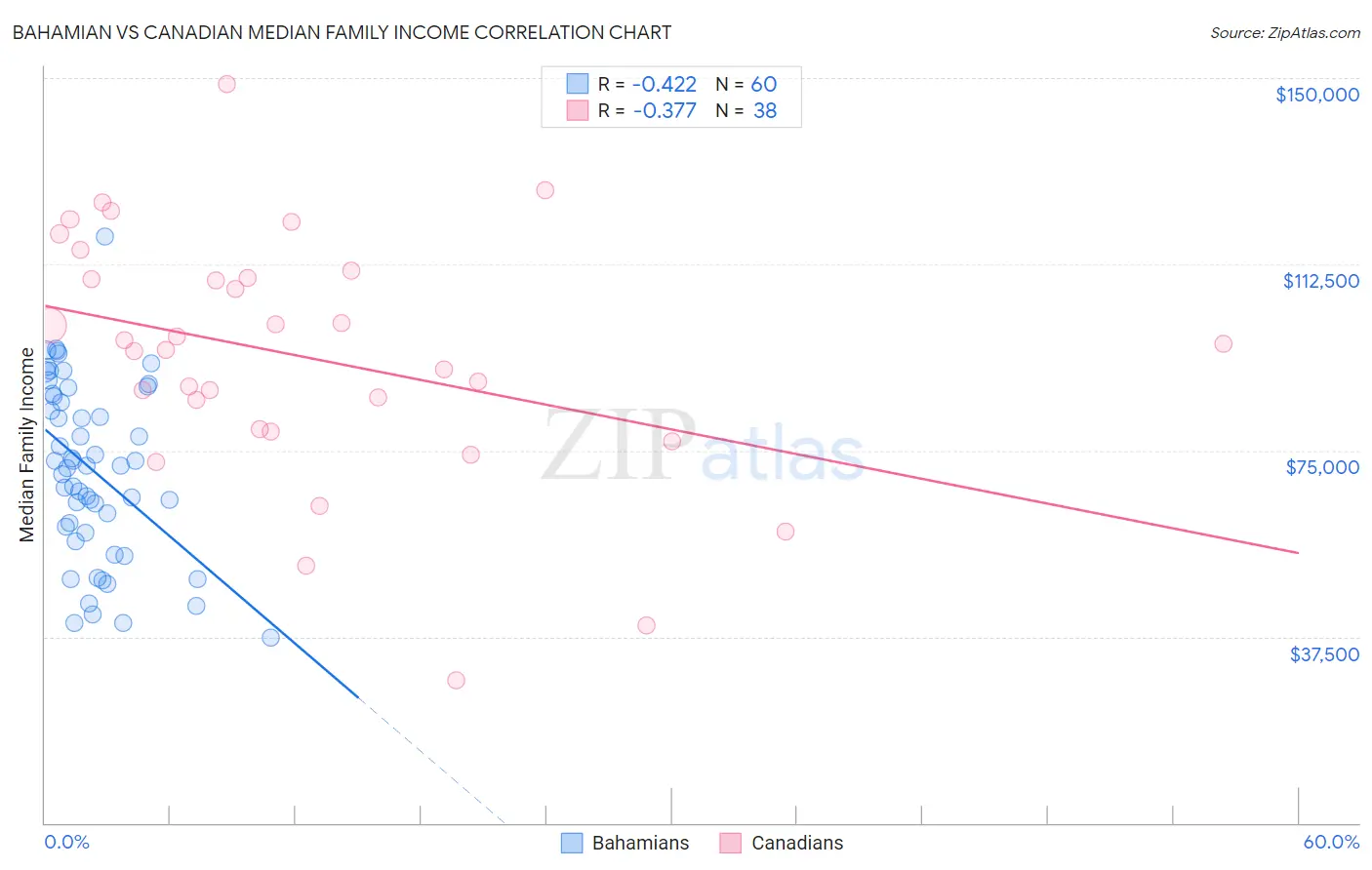 Bahamian vs Canadian Median Family Income