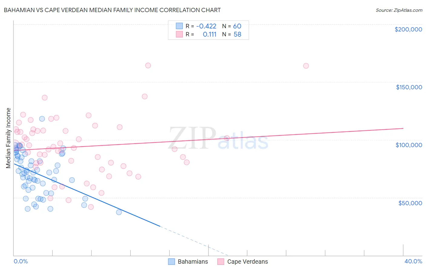 Bahamian vs Cape Verdean Median Family Income