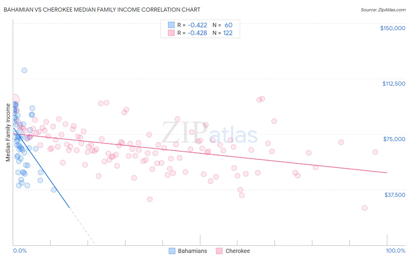 Bahamian vs Cherokee Median Family Income