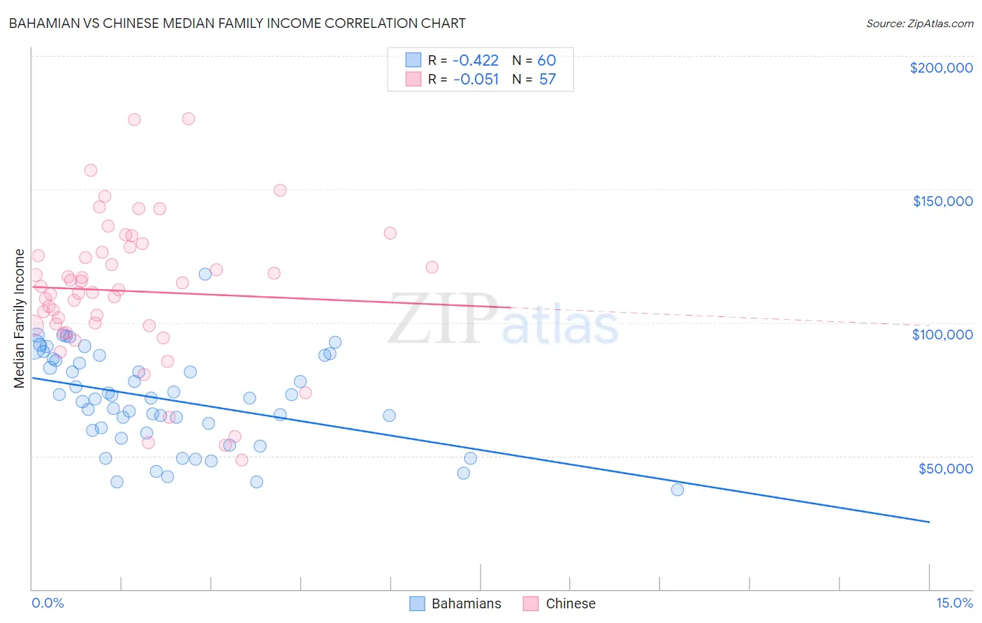 Bahamian vs Chinese Median Family Income