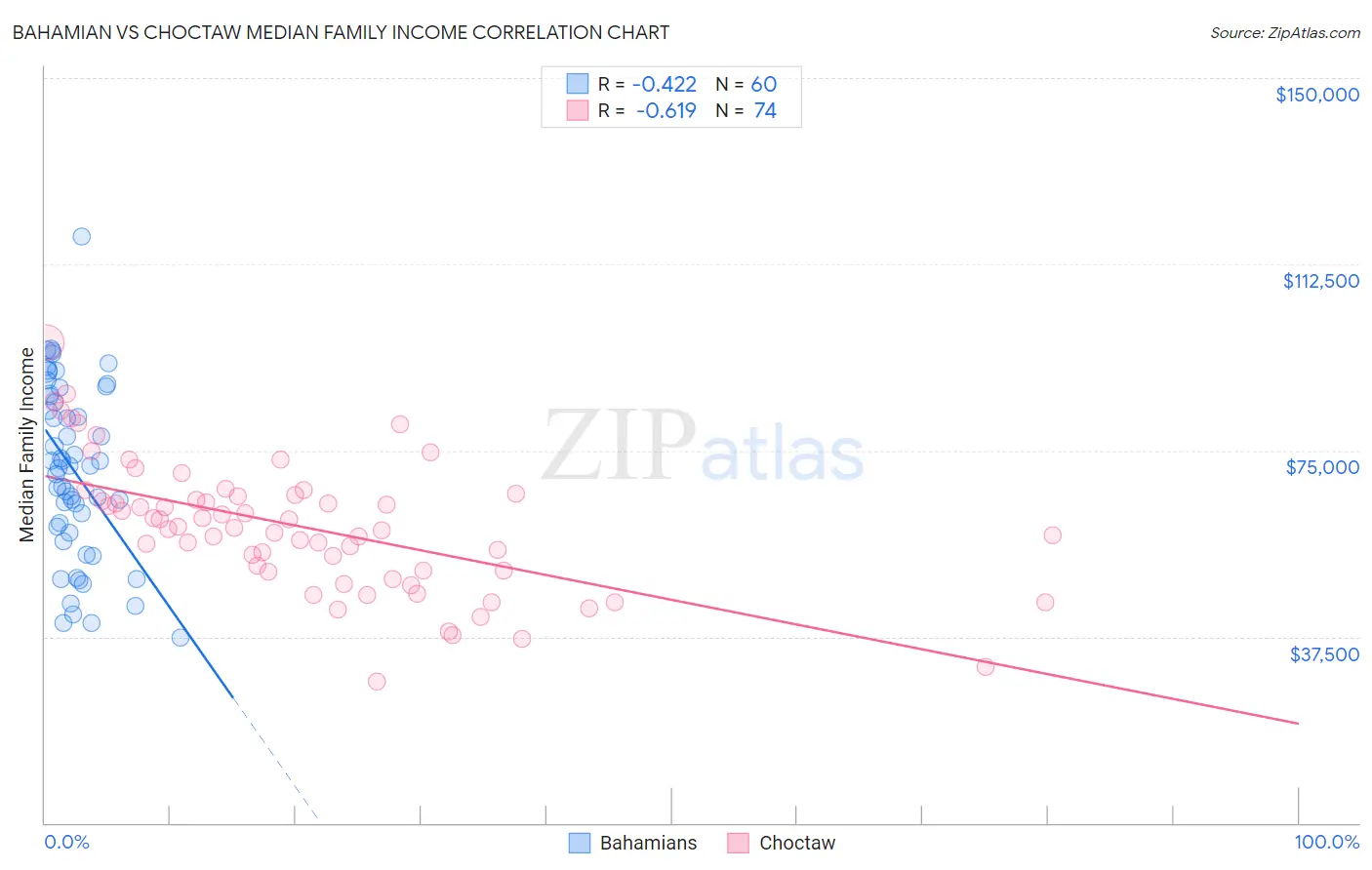 Bahamian vs Choctaw Median Family Income