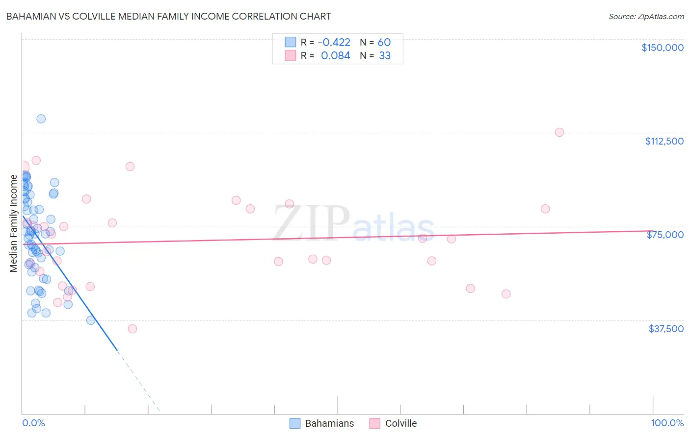 Bahamian vs Colville Median Family Income
