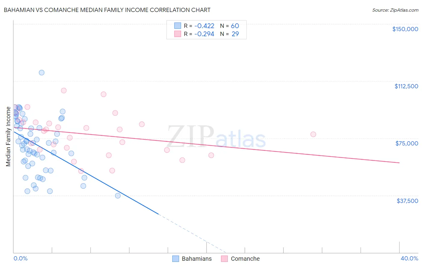 Bahamian vs Comanche Median Family Income