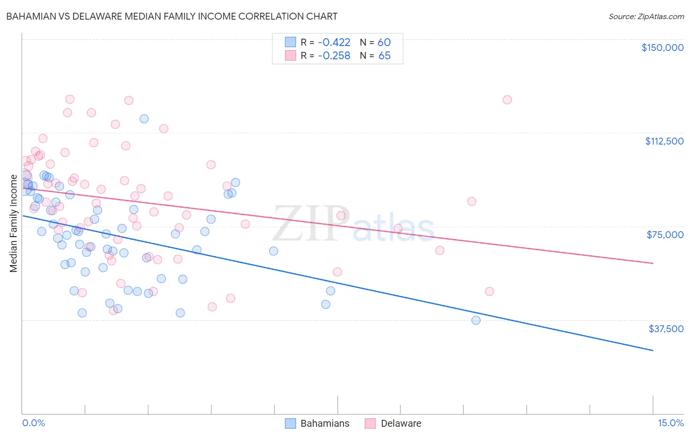 Bahamian vs Delaware Median Family Income