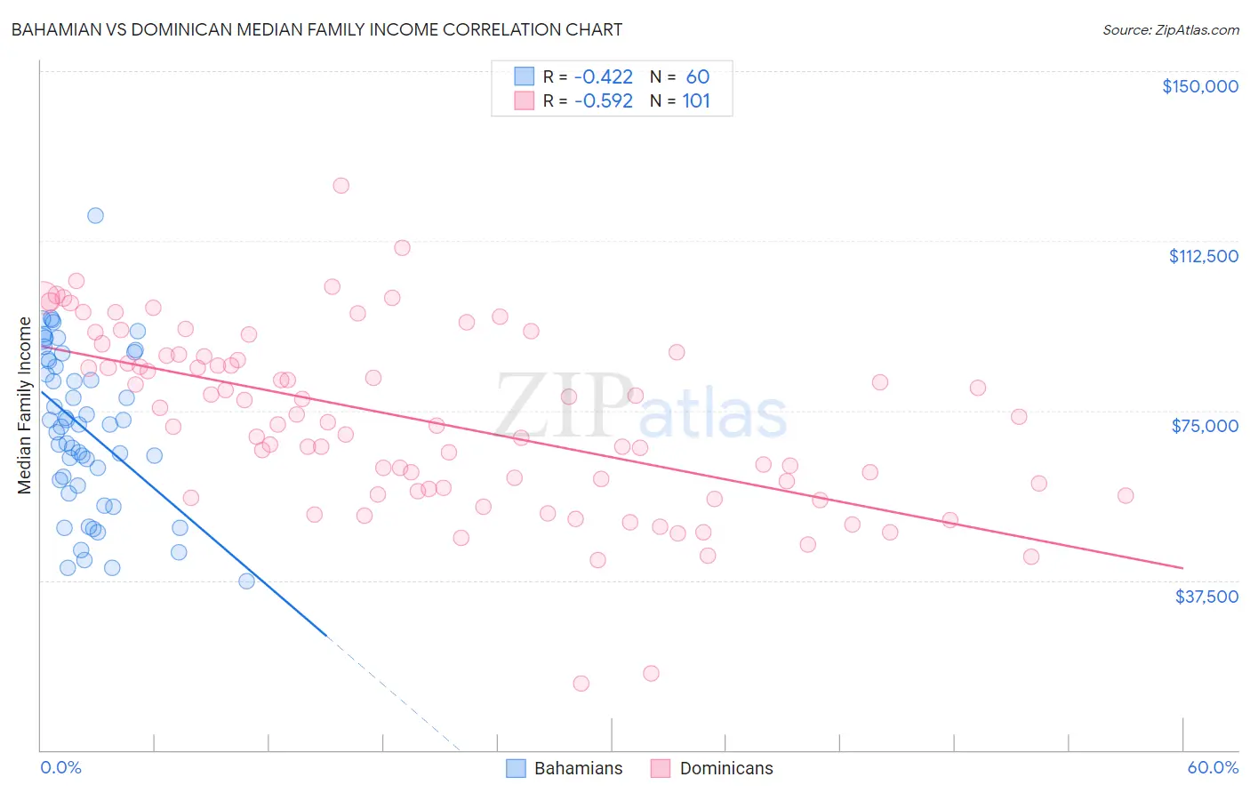 Bahamian vs Dominican Median Family Income