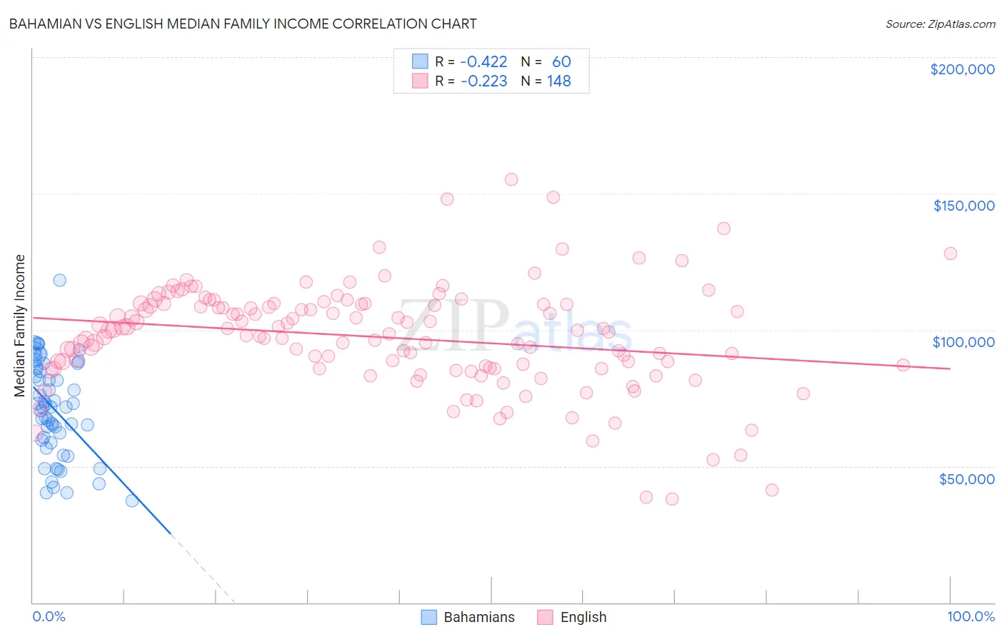 Bahamian vs English Median Family Income