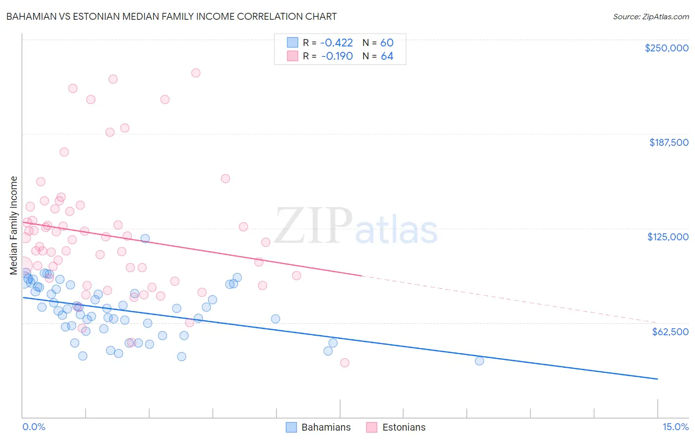 Bahamian vs Estonian Median Family Income