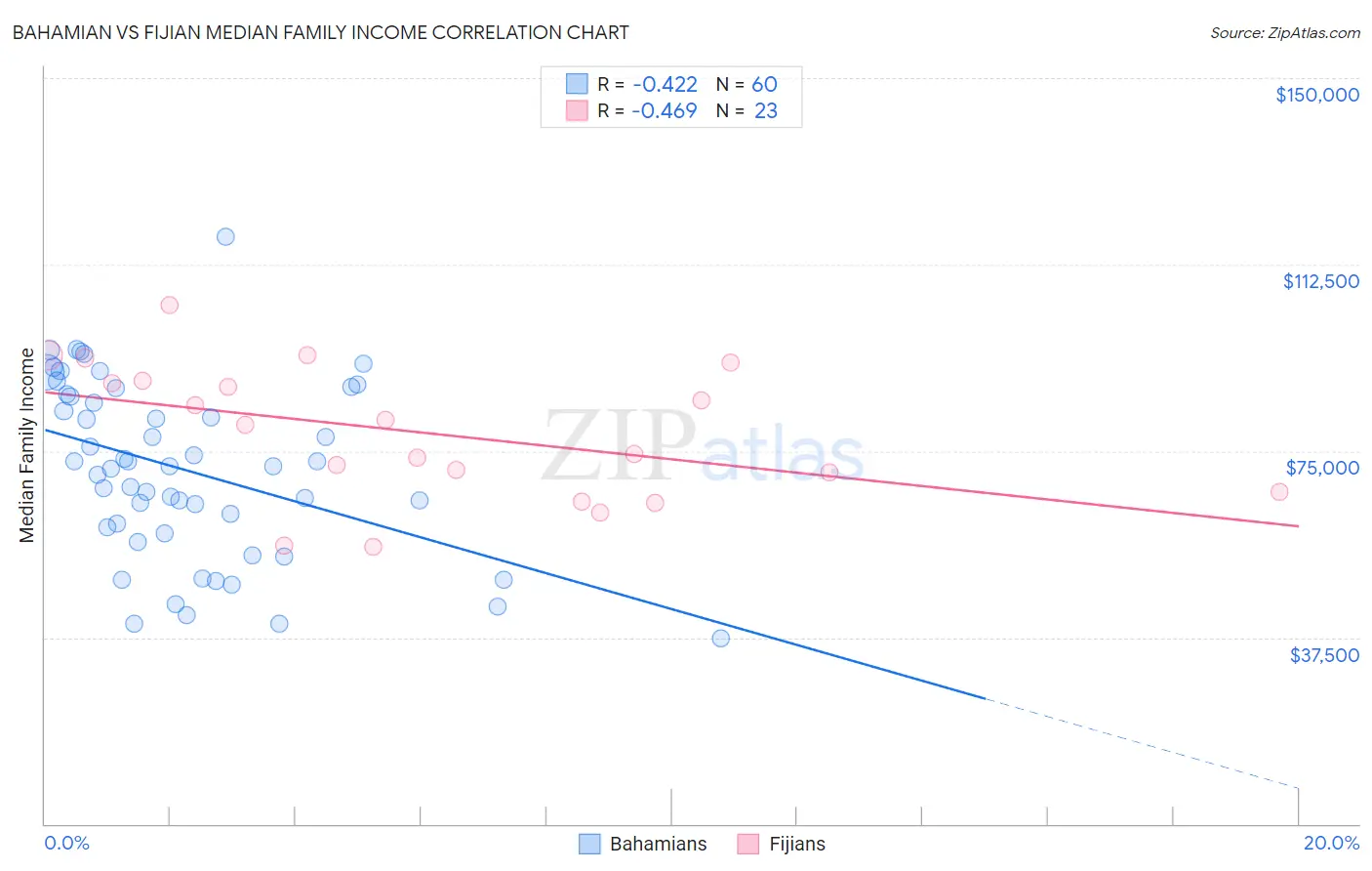 Bahamian vs Fijian Median Family Income