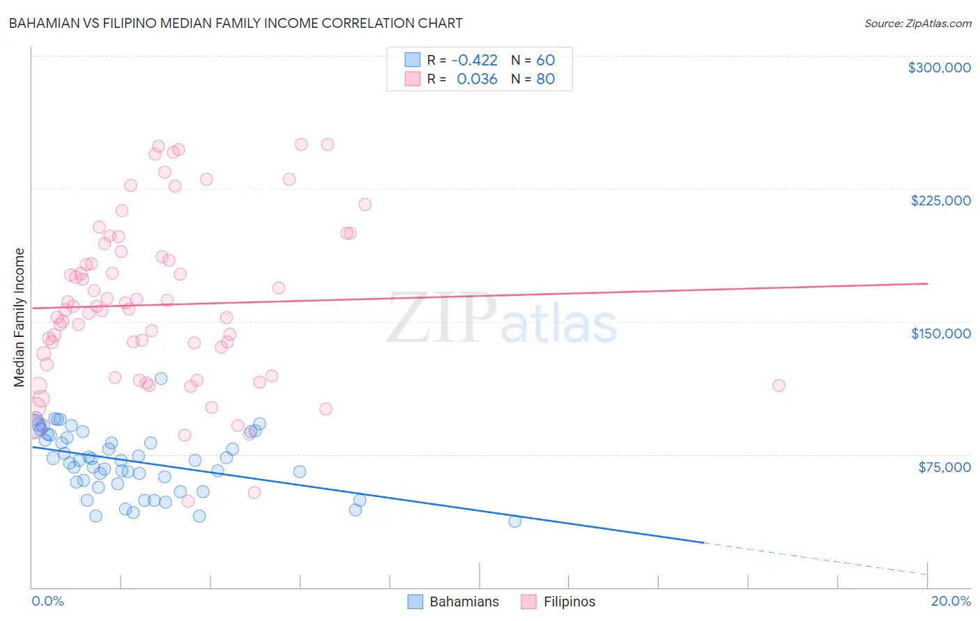 Bahamian vs Filipino Median Family Income
