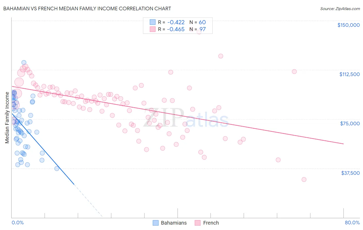 Bahamian vs French Median Family Income