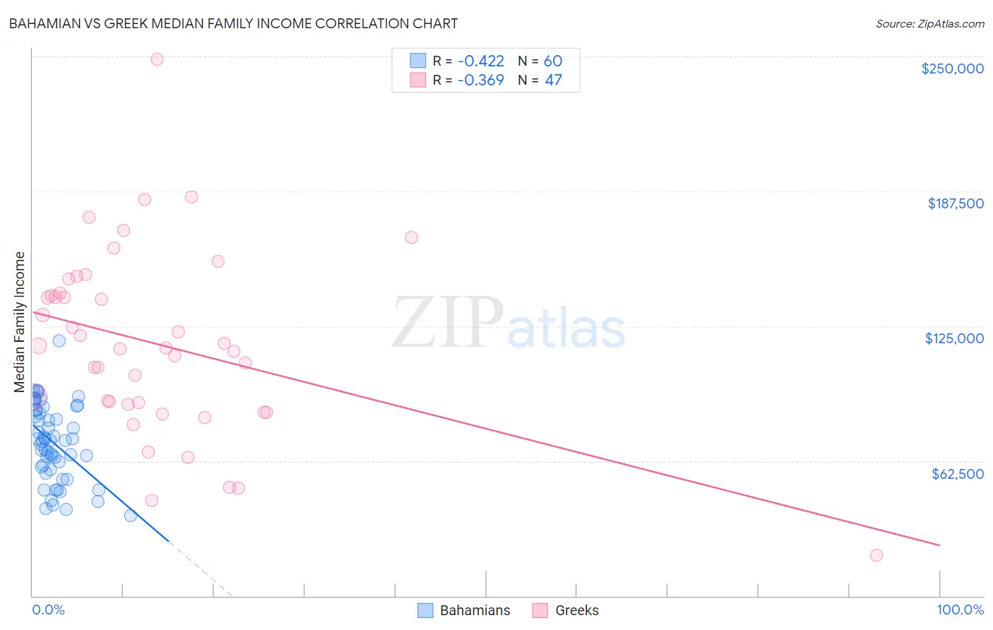 Bahamian vs Greek Median Family Income