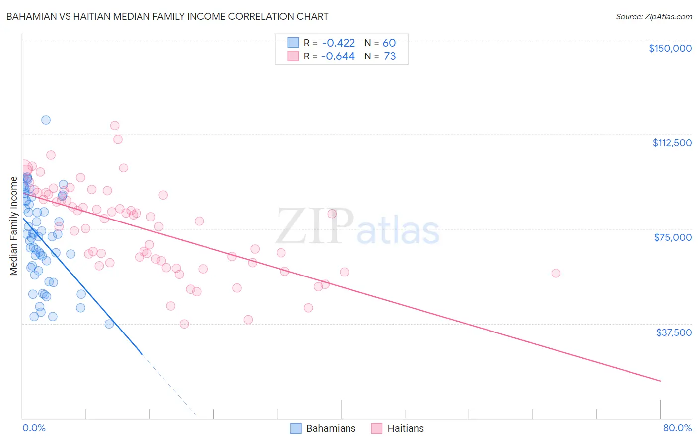 Bahamian vs Haitian Median Family Income