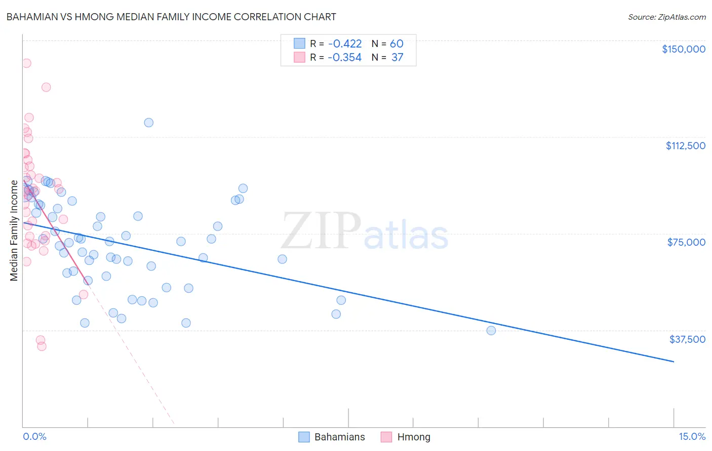Bahamian vs Hmong Median Family Income
