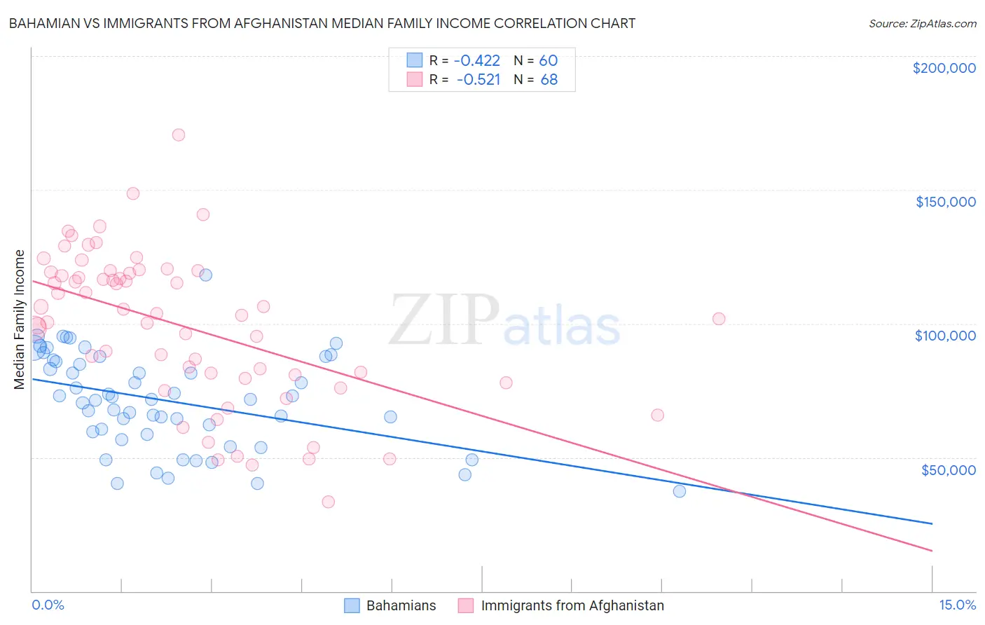 Bahamian vs Immigrants from Afghanistan Median Family Income