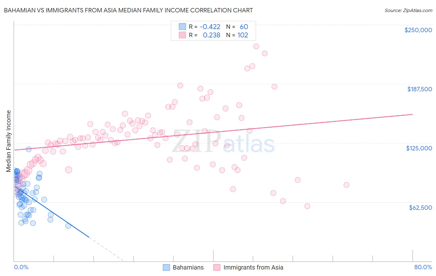 Bahamian vs Immigrants from Asia Median Family Income
