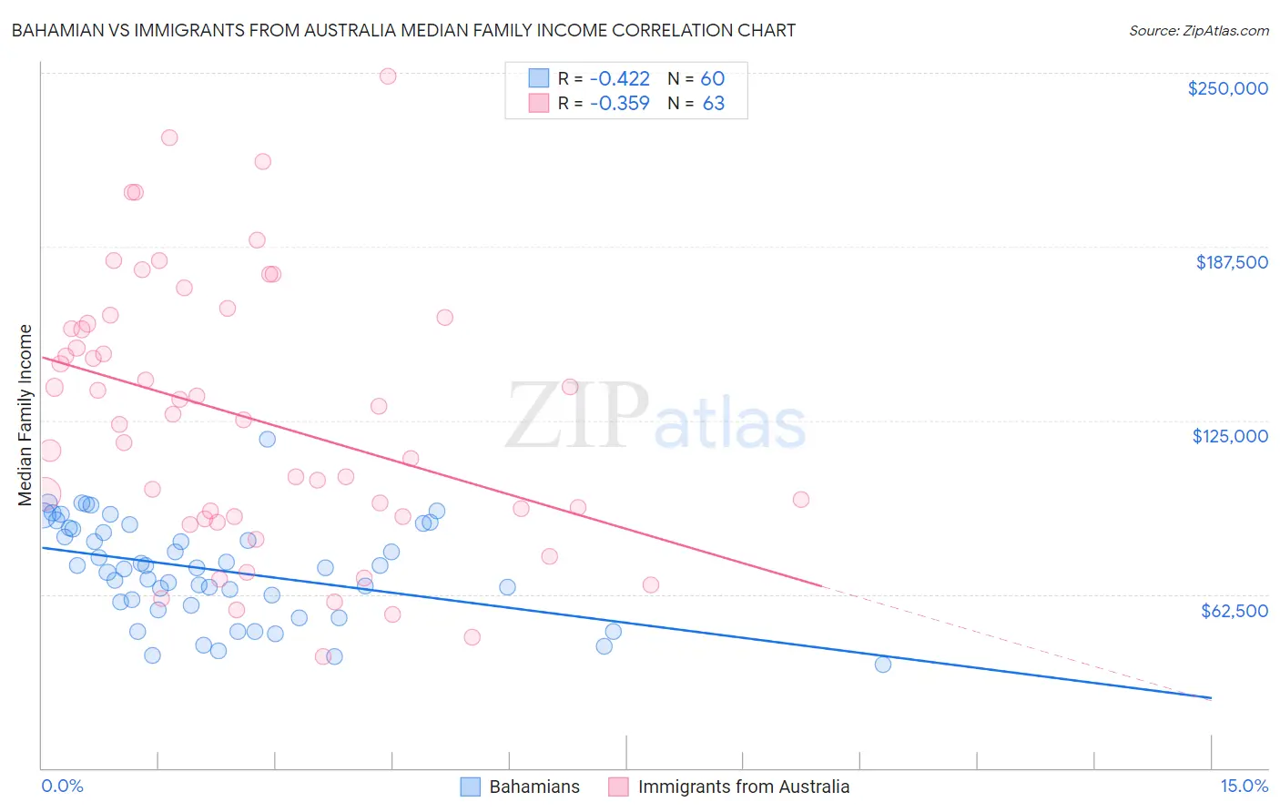 Bahamian vs Immigrants from Australia Median Family Income