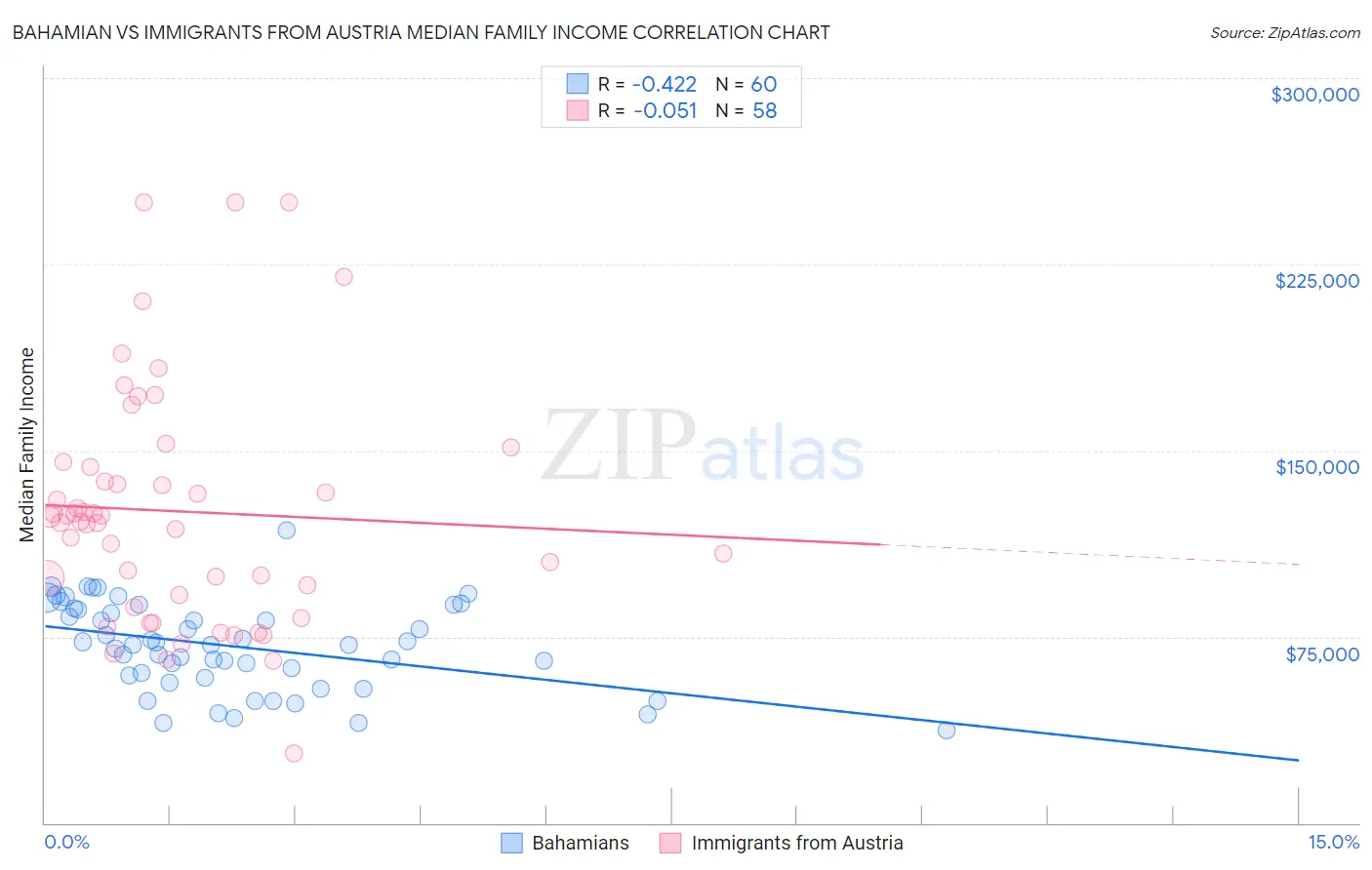 Bahamian vs Immigrants from Austria Median Family Income