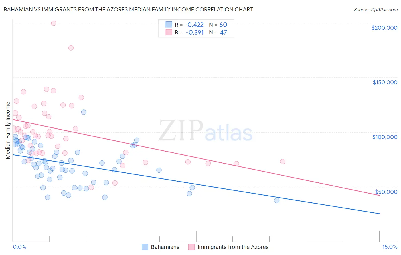 Bahamian vs Immigrants from the Azores Median Family Income