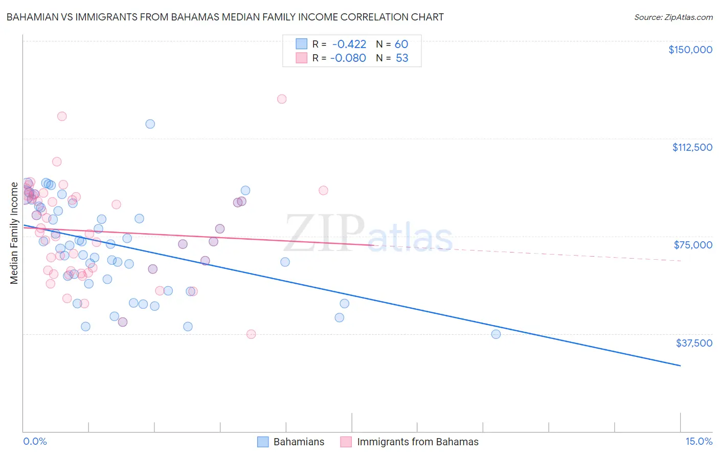 Bahamian vs Immigrants from Bahamas Median Family Income