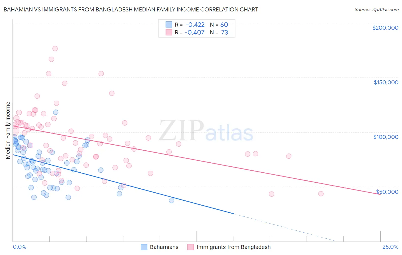 Bahamian vs Immigrants from Bangladesh Median Family Income