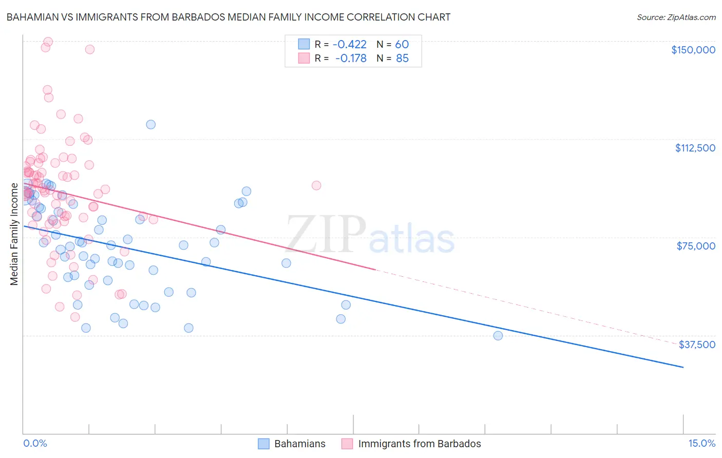Bahamian vs Immigrants from Barbados Median Family Income