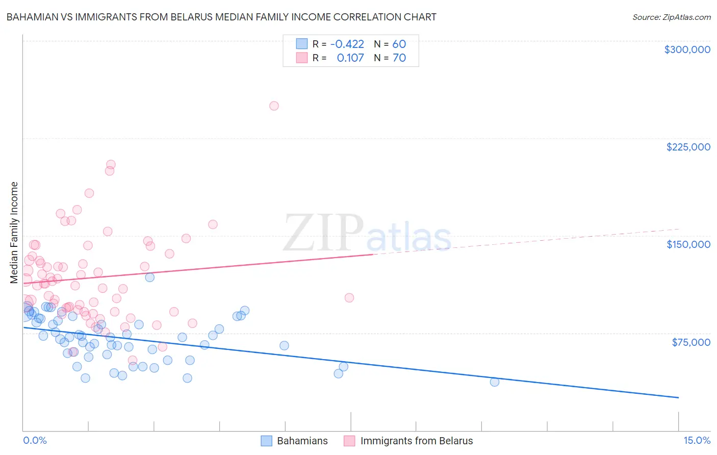 Bahamian vs Immigrants from Belarus Median Family Income