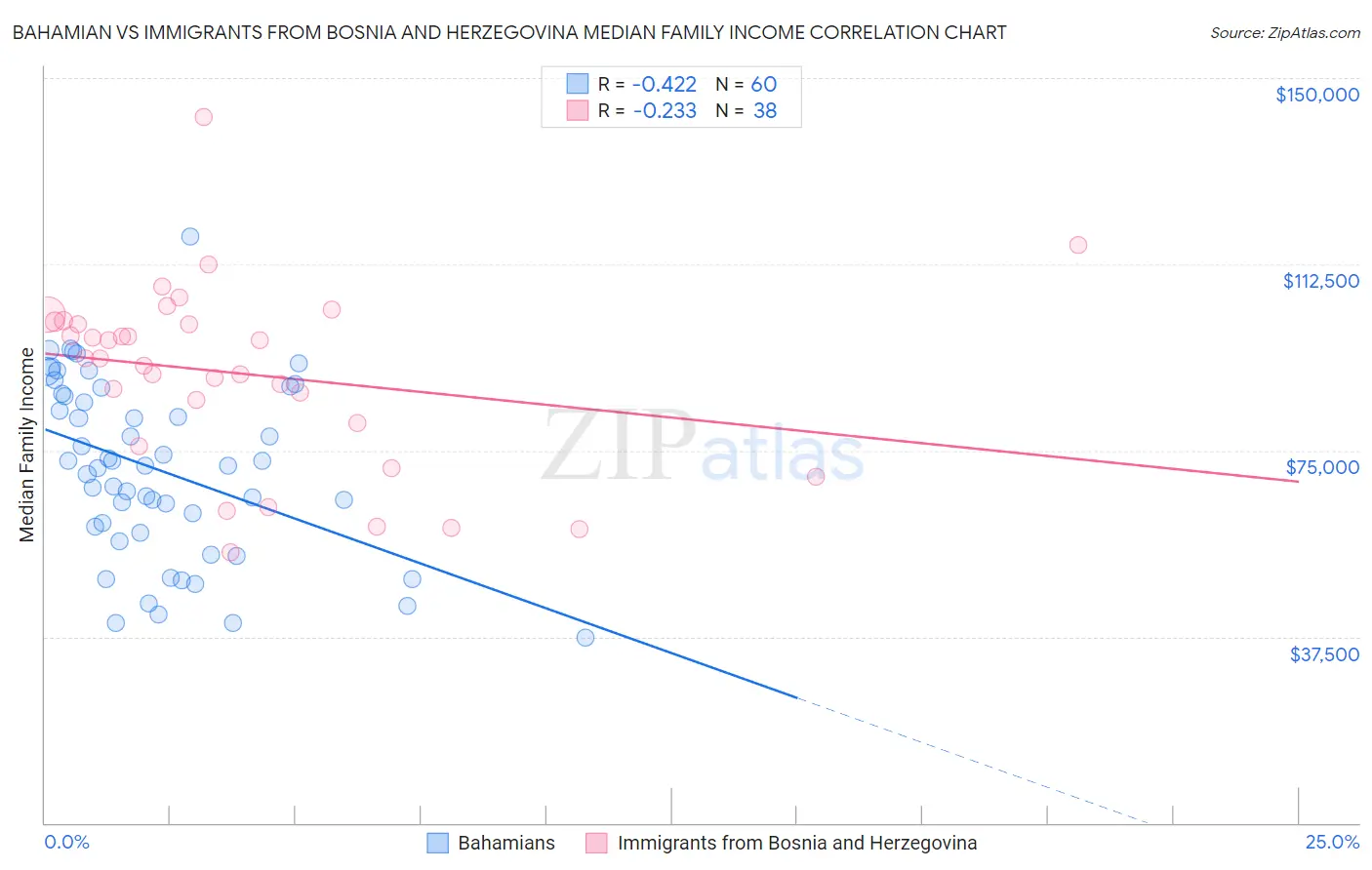 Bahamian vs Immigrants from Bosnia and Herzegovina Median Family Income