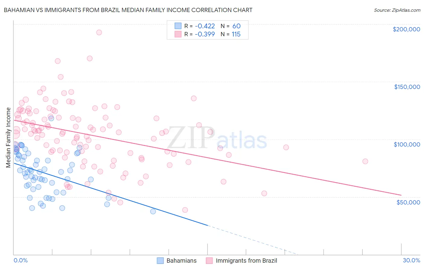 Bahamian vs Immigrants from Brazil Median Family Income