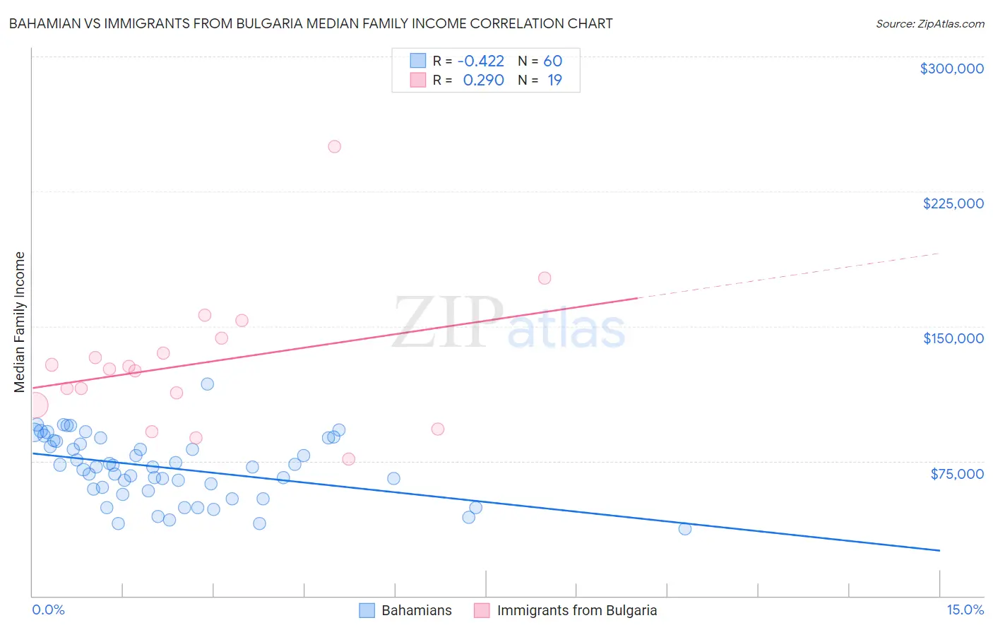 Bahamian vs Immigrants from Bulgaria Median Family Income