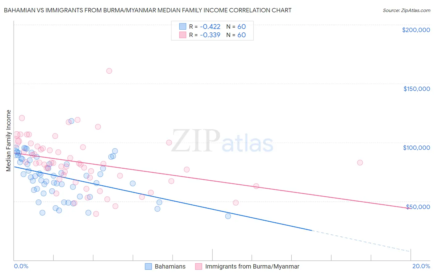 Bahamian vs Immigrants from Burma/Myanmar Median Family Income