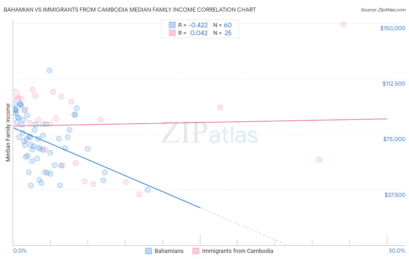 Bahamian vs Immigrants from Cambodia Median Family Income