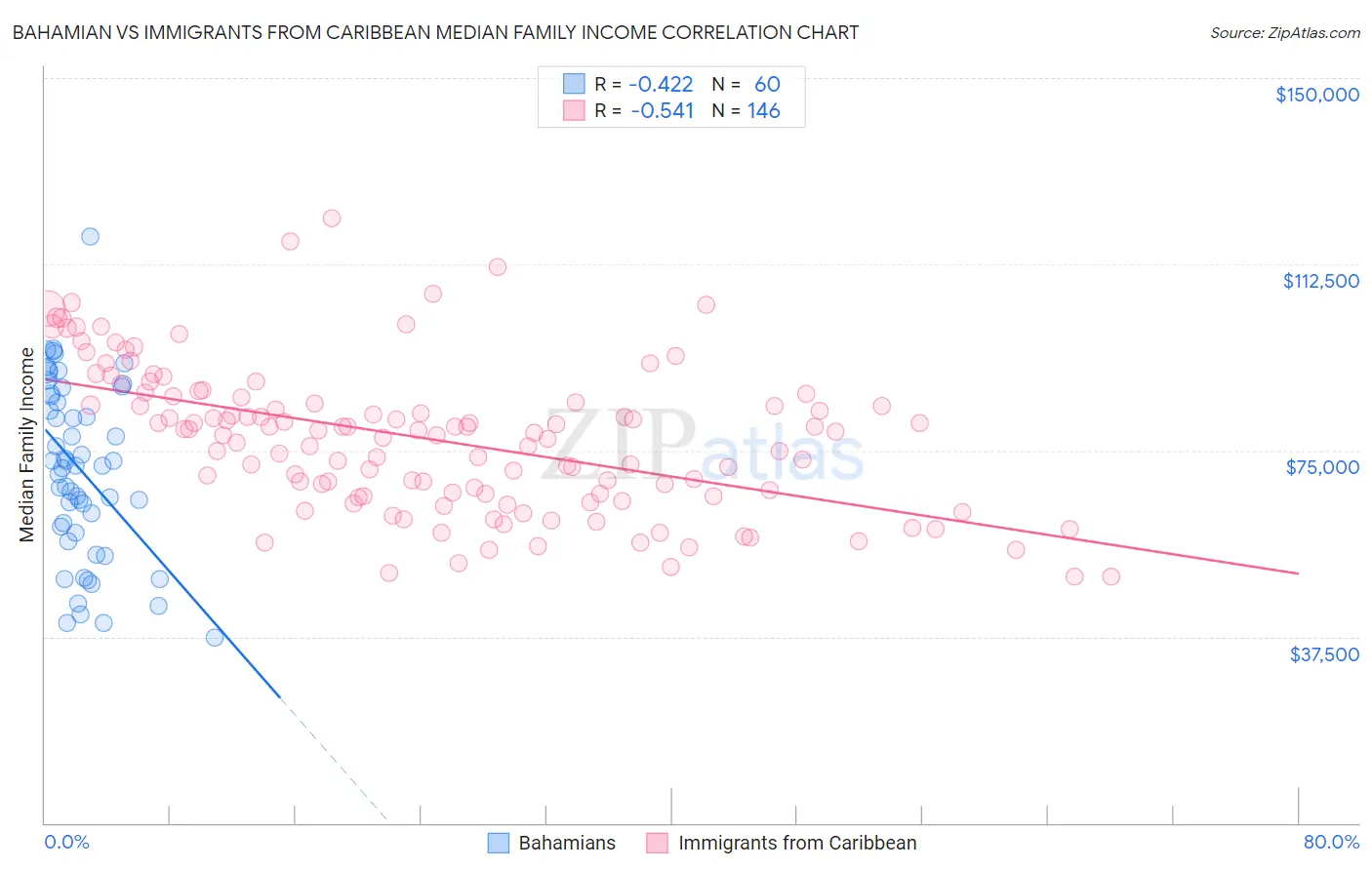 Bahamian vs Immigrants from Caribbean Median Family Income