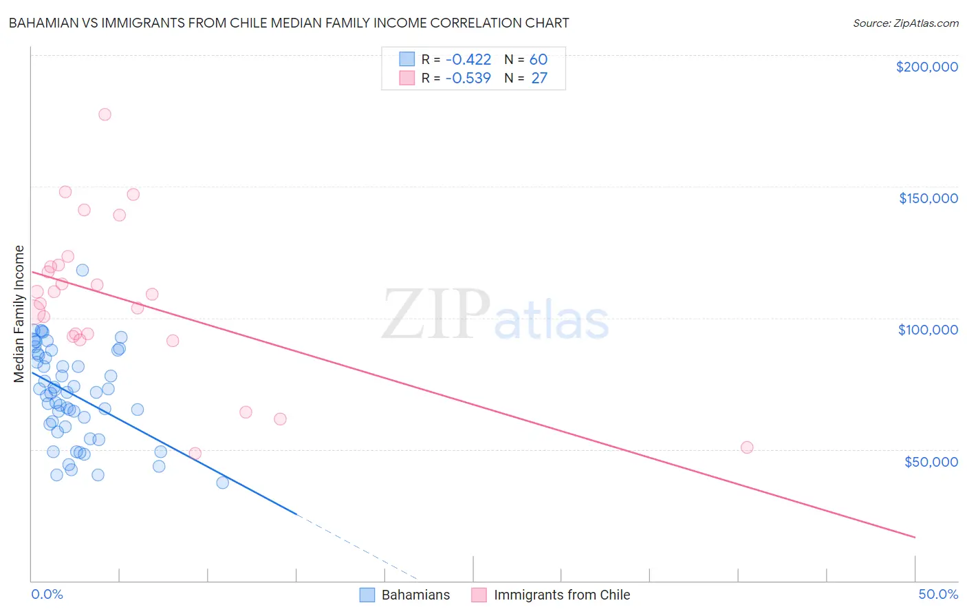 Bahamian vs Immigrants from Chile Median Family Income