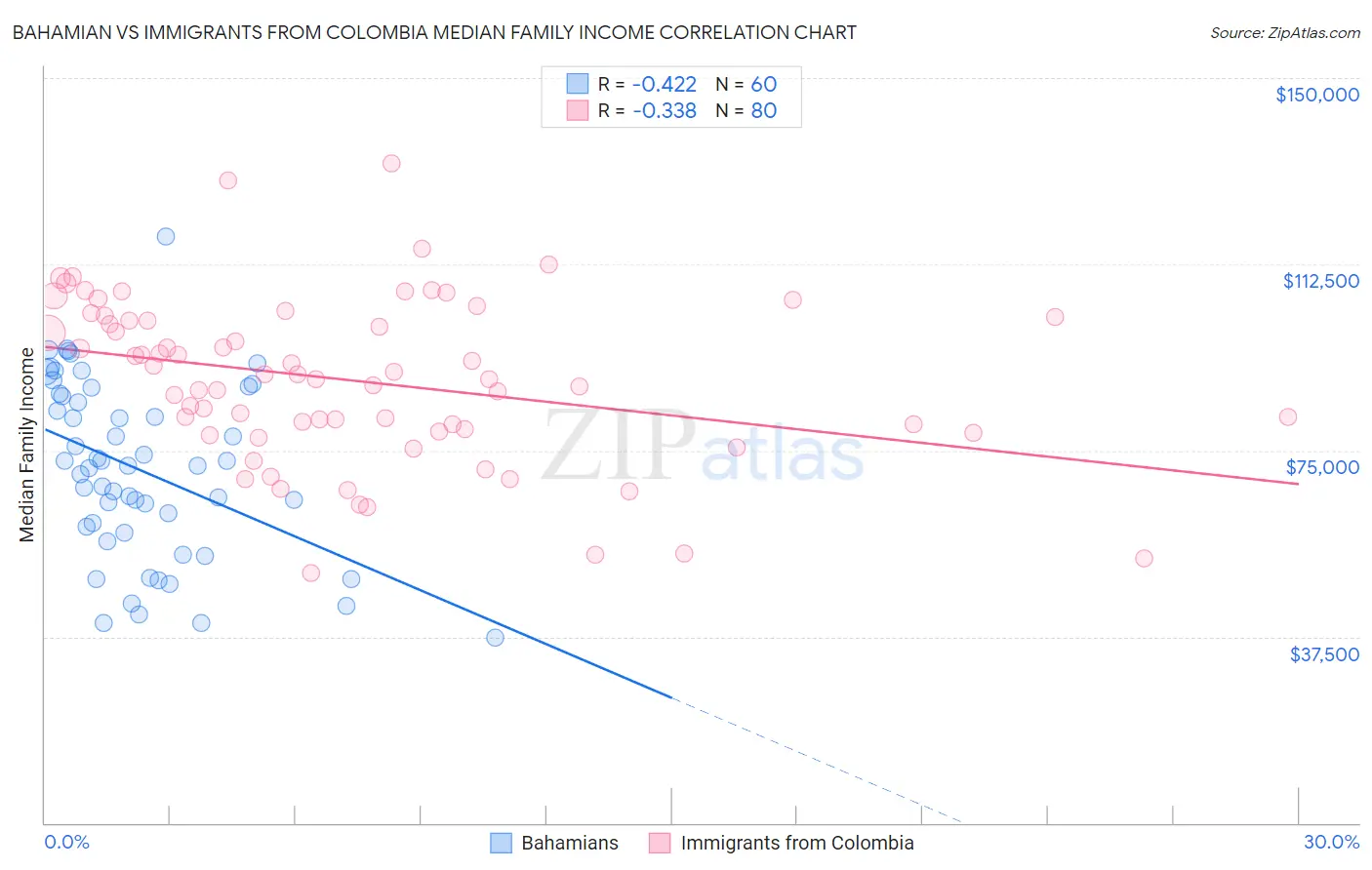 Bahamian vs Immigrants from Colombia Median Family Income
