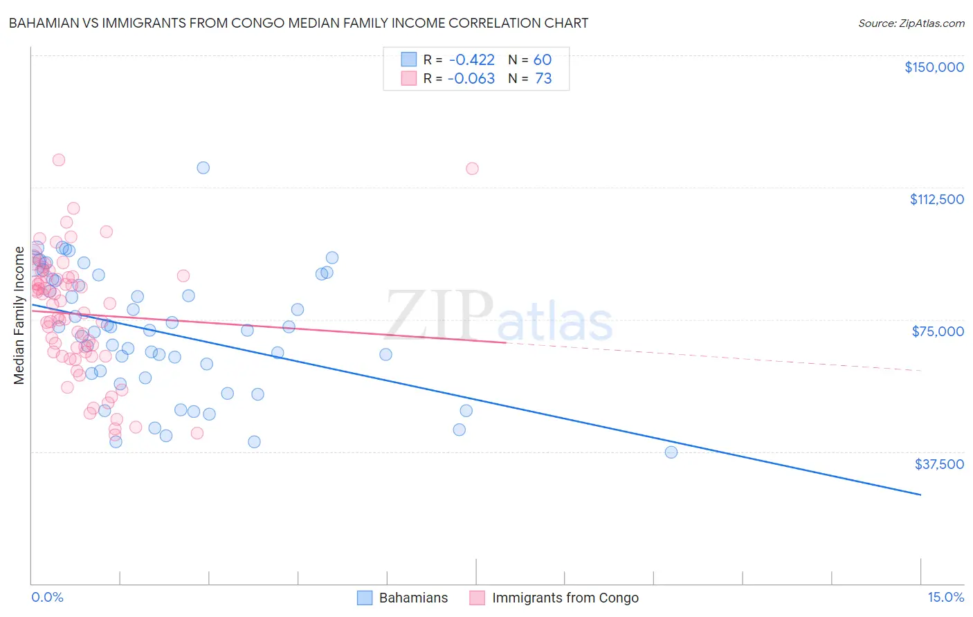 Bahamian vs Immigrants from Congo Median Family Income