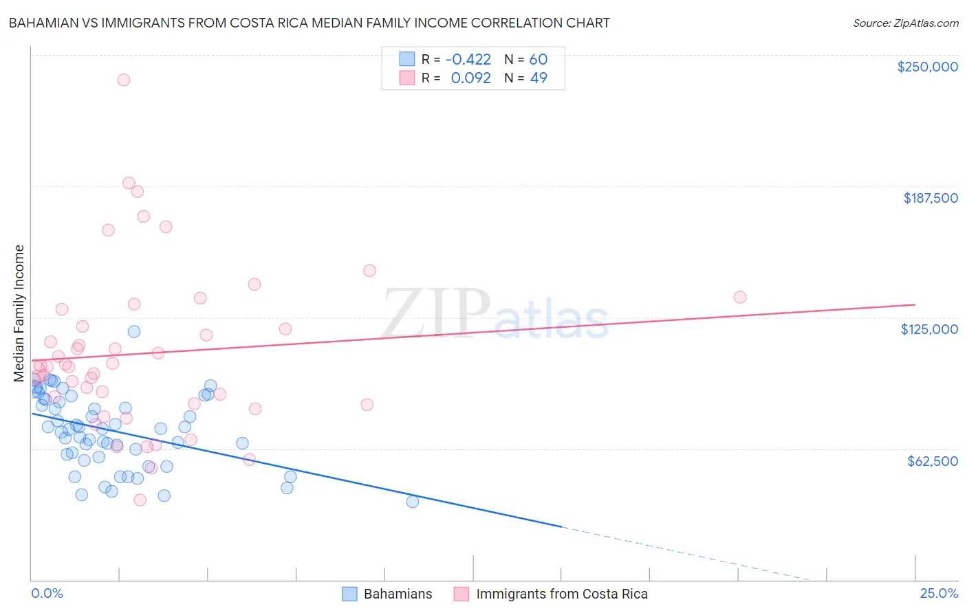 Bahamian vs Immigrants from Costa Rica Median Family Income