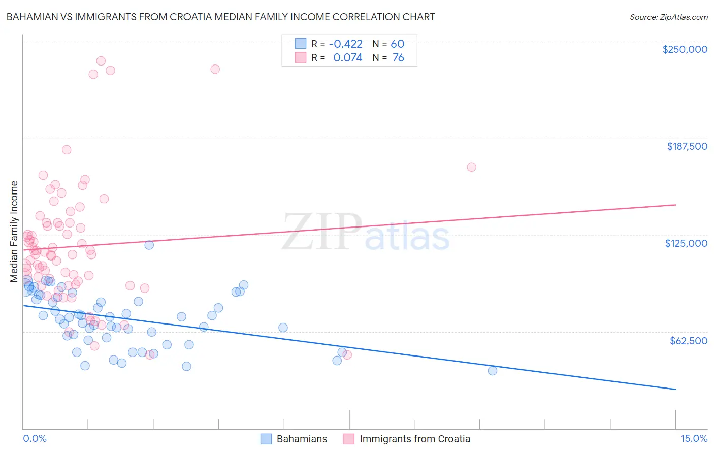 Bahamian vs Immigrants from Croatia Median Family Income
