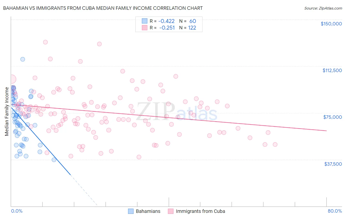 Bahamian vs Immigrants from Cuba Median Family Income