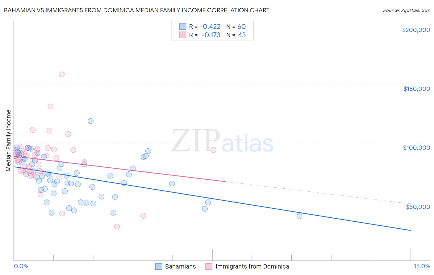 Bahamian vs Immigrants from Dominica Median Family Income