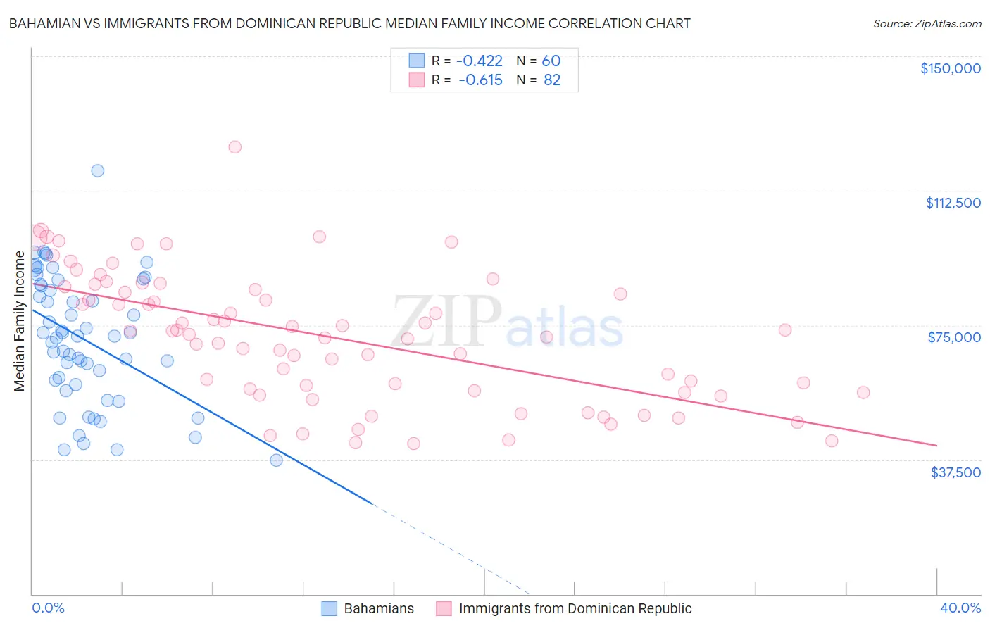 Bahamian vs Immigrants from Dominican Republic Median Family Income