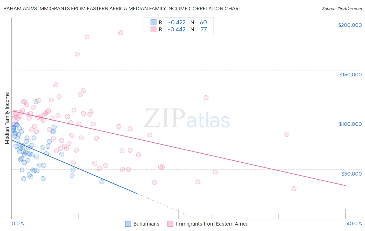 Bahamian vs Immigrants from Eastern Africa Median Family Income