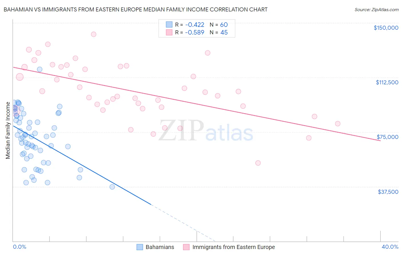 Bahamian vs Immigrants from Eastern Europe Median Family Income