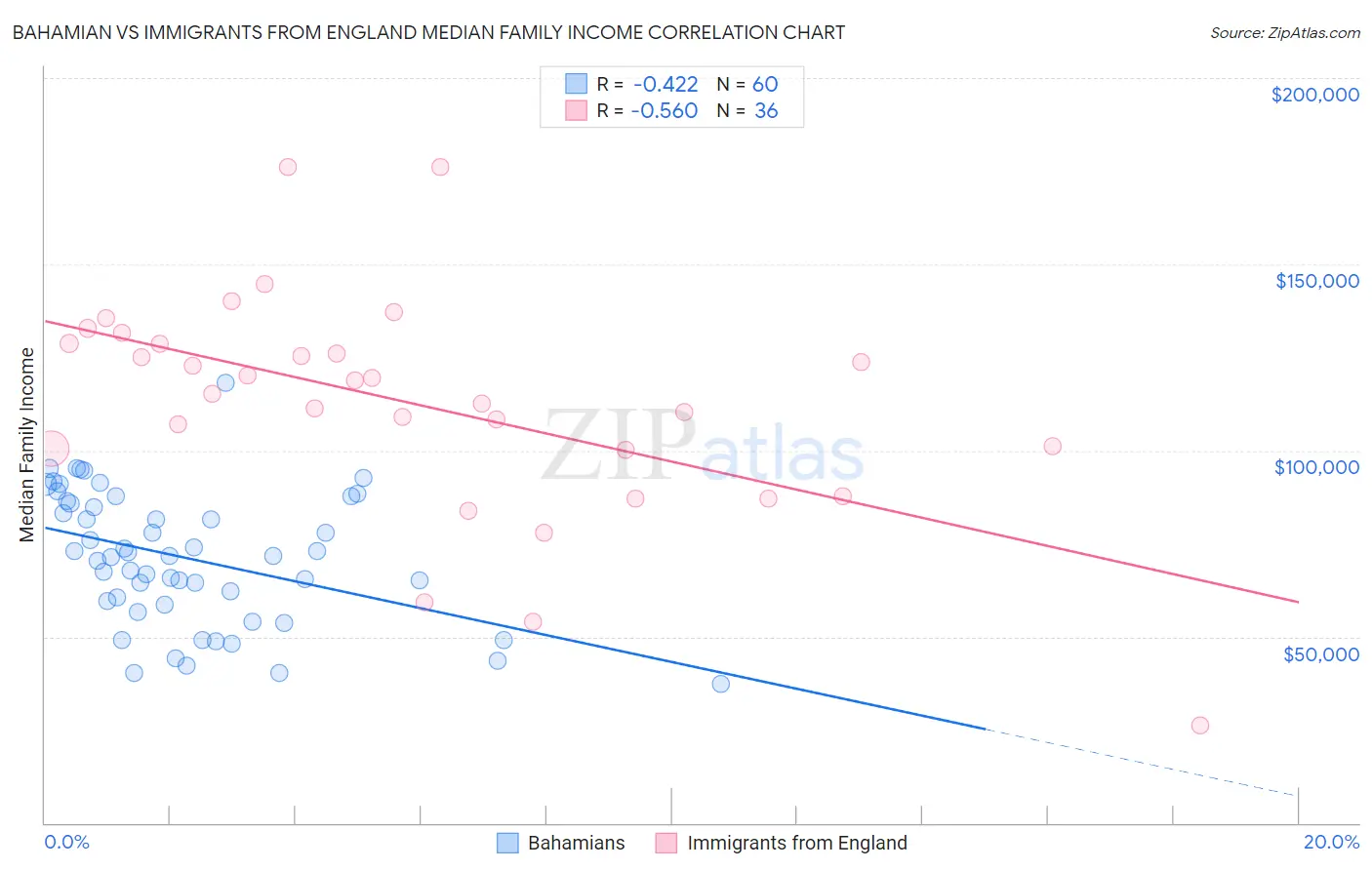 Bahamian vs Immigrants from England Median Family Income