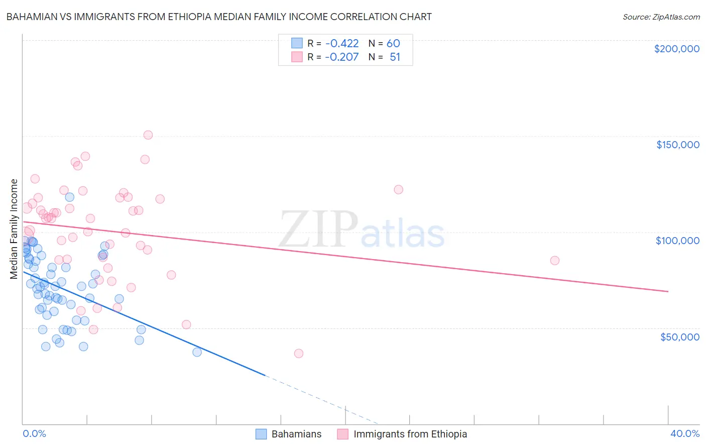 Bahamian vs Immigrants from Ethiopia Median Family Income