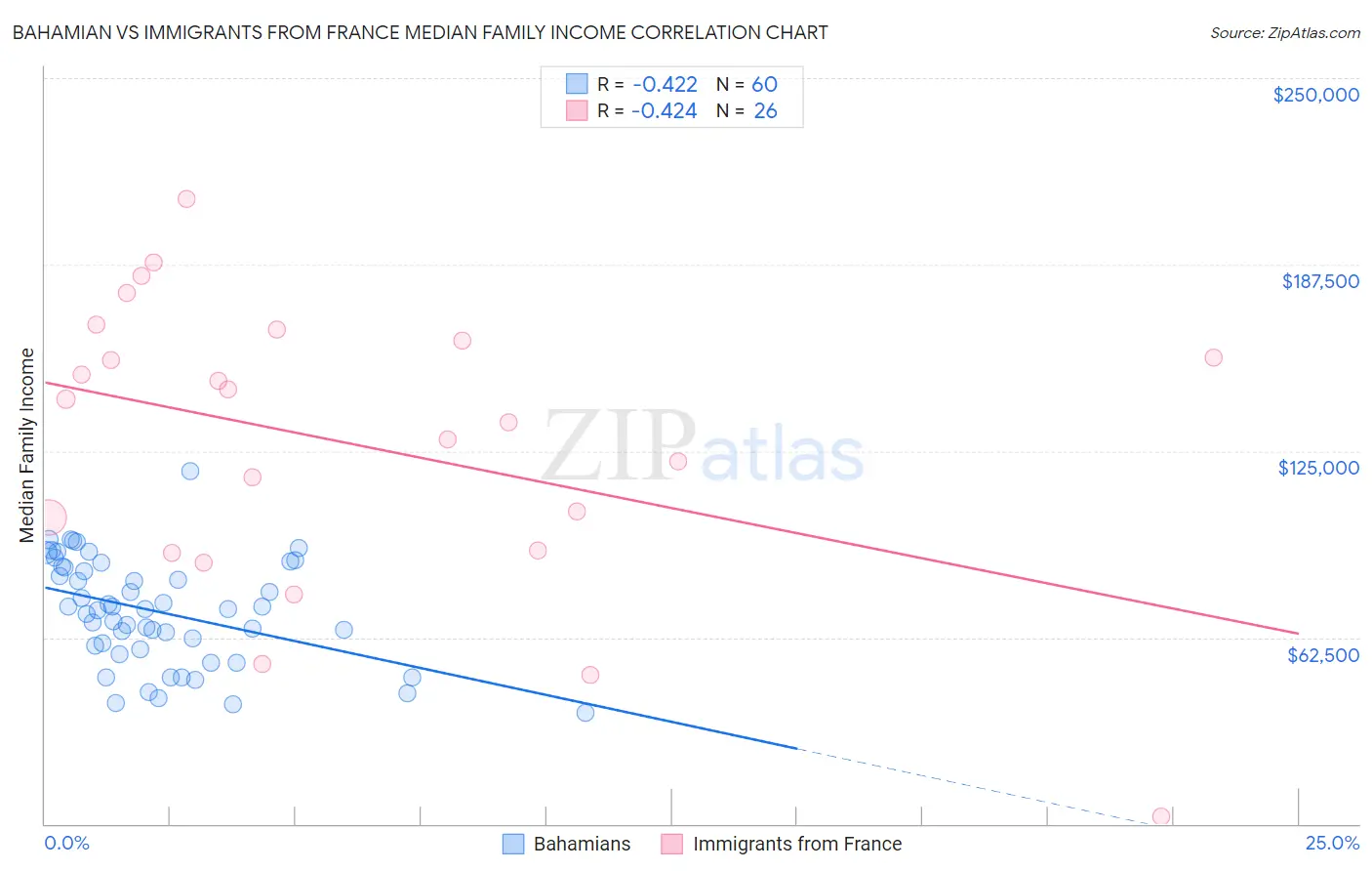Bahamian vs Immigrants from France Median Family Income