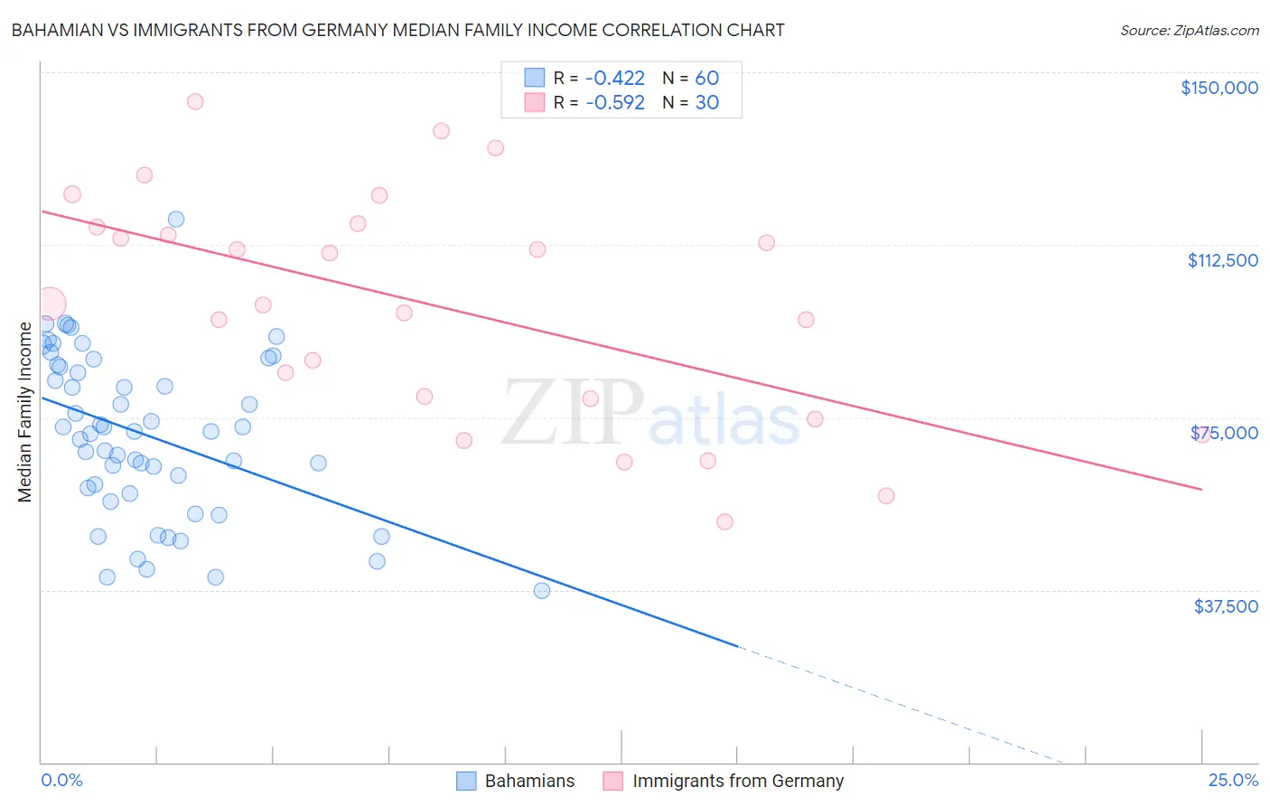 Bahamian vs Immigrants from Germany Median Family Income