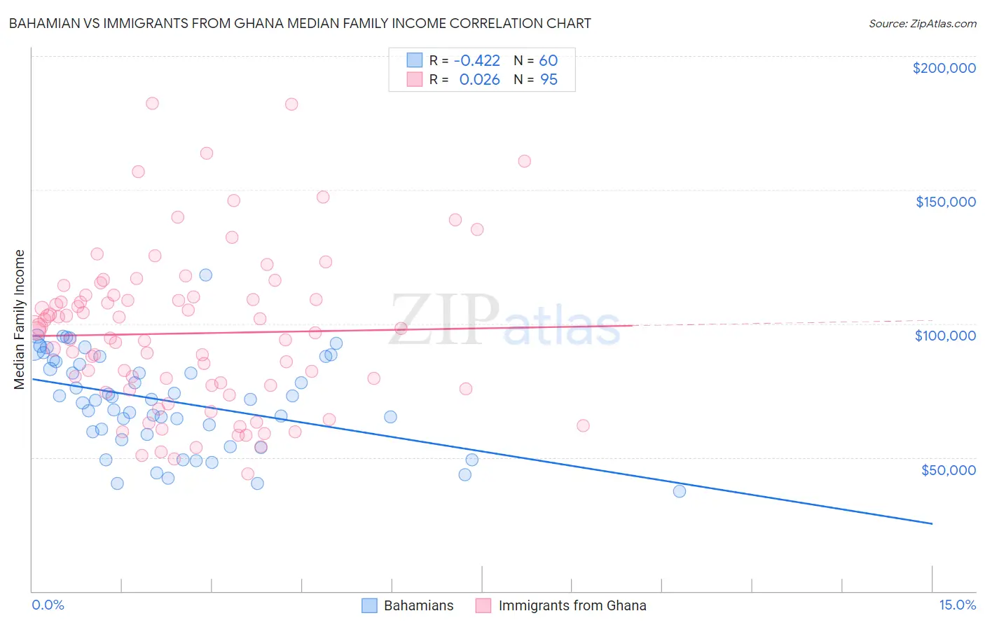Bahamian vs Immigrants from Ghana Median Family Income