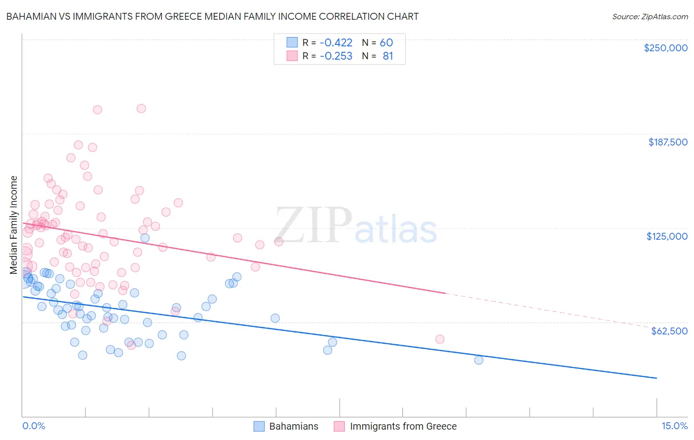 Bahamian vs Immigrants from Greece Median Family Income