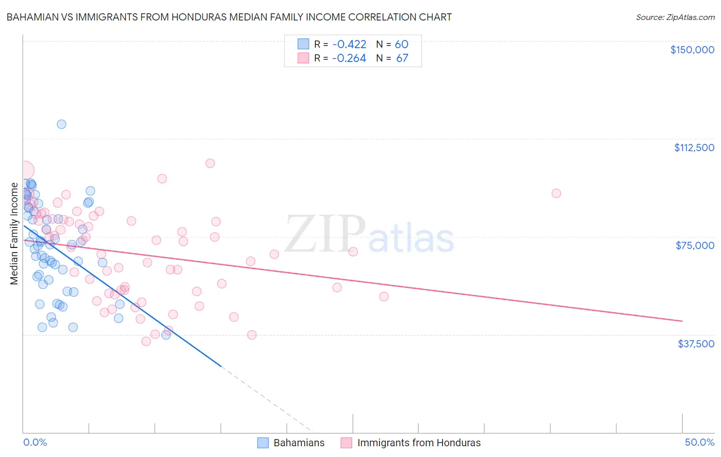 Bahamian vs Immigrants from Honduras Median Family Income